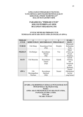 49

LIMA ZAMAN PERADABAN MANUSIA
YANG HINGGA KINI MASIH MENINGGALKAN
KERANGKA PIKIR “KEBENDAAN”
DALAM MANAJEMEN SDM

PARADIGMA ”PRIBADI UTUH”
SOLUSI PEMBINAAN SDM
DI ZAMAN SEKARANG INI
UNTUK MEMILIKI PRIBADI UTUH
TEMUKANLAH SUARA HATI ANDA (PANGGILAN JIWA)

PRIBADI
4
4
4
UTUH
KEBUTUHAN KECERDASAN PERANGKAT
TUBUH

Utk Hidup

Kecerdasan Fisik
(PQ)

Disiplin

PIKIRAN

Utk Belajar

Kecerdasan
Mental
(IQ)

Visi

HATI

Utk Mencinta

Kecerdasan
Emosi
(EQ)

Gairah

JIWA

Utk
Meninggalkan
Warisan

Kecerdasan
Spiritual
(SQ)

Nurani

SUARA
HATI
Memenuhi
Kebutuhan
Fisik
Bakat
(Fokus yg
Penuh
Disiplin)
Gairah
(Senang
dan
bergairah
untuk
Berbuat)
Nurani
(Melakukan
hal-hal
yang benar)

APABILA SQ BERPERAN SEBAGAI PENGGERAK DAN
PENGENDALI IQ, PQ DAN EQ,
MAKA
ANDA AKAN MENEMUKAN SUARA HATI ANDA,
PANGGILAN JIWA ANDA
ITULAH
“SUARA TUHAN”

 