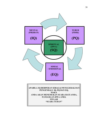50

MENTAL
(PIKIRAN)

TUBUH
(FISIK)

(IQ)

(PQ)
SPIRITUAL
(JIWA)

(SQ)

SOSIAL
/ EMOSIONAL

(EQ)

APABILA SQ BERPERAN SEBAGAI PENGGERAK DAN
PENGENDALI IQ, PQ DAN EQ,
MAKA
ANDA AKAN MENEMUKAN SUARA HATI ANDA,
PANGGILAN JIWA ANDA
ITULAH
“SUARA TUHAN”

 
