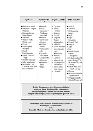 51

IQ

VISI

Gambaran Ideal
Perspektif Jangka
Panjang
Mengantisipasi
Masa Depan
Pemimpi
Percaya Pada
Orang Lain
Pionir
Menetapkan
Harapan
Penuh
Pertimbangan
Peraih Prestasi
Tinggi
Pemikir Strategis
Suka Membantu
Berada Di Luar
Kotak (Keluar dari
titik sembilan)

PQ DISIPLI
N
Realistik
Fokus
Eksekutor /
Pelaksana
yang baik
Konstan
Berinisiatif
Otonom
Terlibat
Penuh
Kerja Keras
Ulet
Bersedia
Berkorban
Disiplin Diri
Mumpuni
Konsisten /
Ajeg
Tegas

EQ GAIRAH

Optimis
Penuh
Harapan
Sinergis
Berani
Empatik
Tegas/
Menguatkan
Inklusif
Tidak Penakut
Suka Sesuatu
yang
Menantang
Sensitif
Gembira
Memotivasi
Berpengaruh /
Berwibawa
Berorientasi
pada Orang
Humoris

SQ NURANI

Intuitif
Antusias
Bertanggungjawab
Bajik
Bijak
Integritas
Rendah Hati
Pelayan
Adil
Etis
Penuh Greget
karena
Terinspirasi
Berkelimpahan/B
erkecukupan/Tid
ak pernah Merasa
Kurang
Penuh Bela Rasa
– Kasih Sayang
Hormat
Berorientasi pada
Tujuan Mulia
Berpegang pada
Prinsip Universal

Daftar Kemampuan atau Kompetensi di atas
mungkin dapat diraih apabila kita mampu
mengembangkan keempat kecerdasan manusia
dengan cara mengekspresikan paradigma ”pribadi-utuh”

Sebaliknya, bila kita tidak mampu mengekspresikan
Paradigma “Pribadi utuh”,
maka
Penyakit Akut dan Kronis akan melanda institusi kita

 