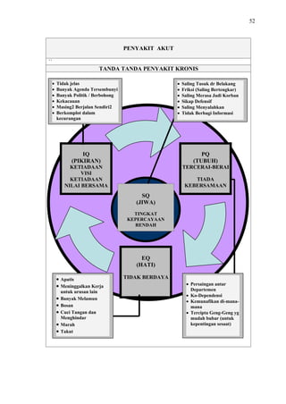 52

PENYAKIT AKUT
``
TANDA TANDA PENYAKIT KRONIS
Tidak jelas
Banyak Agenda Tersembunyi
Banyak Politik / Berbohong
Kekacauan
Masing2 Berjalan Sendiri2
Berkomplot dalam
kecurangan

Saling Tusuk dr Belakang
Friksi (Saling Bertengkar)
Saling Merasa Jadi Korban
Sikap Defensif
Saling Menyalahkan
Tidak Berbagi Informasi

IQ
(PIKIRAN)

PQ
(TUBUH)

KETIADAAN
VISI
KETIADAAN
NILAI BERSAMA

TERCERAI-BERAI
TIADA
KEBERSAMAAN

SQ
(JIWA)
TINGKAT
KEPERCAYAAN
RENDAH

EQ
(HATI)
Apatis
Meninggalkan Kerja
untuk urusan lain
Banyak Melamun
Bosan
Cuci Tangan dan
Menghindar
Marah
Takut

TIDAK BERDAYA
Persaingan antar
Departemen
Ko-Dependensi
Kemunafikan di-manamana
Tercipta Geng-Geng yg
mudah bubar (untuk
kepentingan sesaat)

 