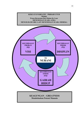 53

KEKUATAN KREATIF – PRIBADI UTUH
Melalui
Proses Berurutan Dari Dalam Ke Luar
MENEMUKAN SUARA ANDA
MENGILHAMI ORG LAIN MENEMUKAN SUARA MEREKA

KECERDASAN
PIKIRAN
(IQ)

KECERDASAN
PHISIK
(PQ)

VISI

DISIPLIN
SQ

NURANI

KECERDASAN
EMOSI
(EQ)

GAIRAH
HIDUP

KEAGUNGAN – GREATNESS
Membebaskan Potensi Manusia

 