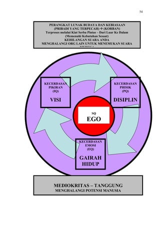 54

PERANGKAT LUNAK BUDAYA DAN KEBIASAAN
(PRIBADI YANG TERPECAH) (KORBAN)
Terproses melalui Kiat Serba Pintas – Dari Luar Ke Dalam
(Memenuhi Kebutuhan Sesaat)
KEHILANGAN SUARA ANDA
MENGHALANGI ORG LAIN UNTUK MENEMUKAN SUARA
MEREKA

KECERDASAN
PIKIRAN
(IQ)

KECERDASAN
PHISIK
(PQ)

VISI

DISIPLIN
SQ

EGO

KECERDASAN
EMOSI
(EQ)

GAIRAH
HIDUP

MEDIOKRITAS – TANGGUNG
MENGHALANGI POTENSI MANUSIA

 