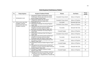 14
Tabel Kegiatan Pembelajaran Modul 1
No

I

II

Tahap Kegiatan

PENDAHULUAN

PENYAJIAN MATERI
PEMBELAJARAN
PENYAJIAN MATERI
PEMBELAJARAN

Kegiatan Fasilitator/Pelatih
1. Menjelaskan Indikator Keberhasilan (Tujuan
Pembelajaran Khusus) dan minta persetujuan
peserta sebagai kontrak belajar.
2. Menguraikan tahapan dan atau proses
pembelajaran dari awal sampai akhir
3. Melakukan Pre Test
4. Menjelaskan Pembinaan Jiwa Korps Pegawai
Negeri Sipil
5. Menugaskan para peserta peserta menilai hasil
belajarnya (on going evaluation) dalam
pembinaan Jiwa Korps Pegawai Negeri Sipil
6. Merangkum Pembinaan Jiwa Korps Pegawai
Negeri Sipil
7. Menjelaskan Pembinaan Kode Etik Pegawai
Negeri Sipil
8. Menugaskan para peserta peserta menilai hasil
belajarnya (on going evaluation) dalam
Pembinaan Kode Etik Pegawai Negeri Sipil
9. Merangkum Pembinaan Pembinaan Kode Etik
Pegawai Negeri Sipil
10. Menjelaskan Peraturan Disiplin Pegawai Negeri
Sipil
11. Menugaskan para peserta peserta menilai hasil
belajarnya (on going evaluation) dalam Peraturan
Disiplin Pegawai Negeri Sipil
12. Merangkum Penegakan Peraturan Disiplin
Pegawai Negeri Sipil
13. Menugaskan para peserta melakukan studi kasus
”Pembinaan Jiwa Korps Pegawai Negeri Sipil”
a. Tahap Pertama; mengidentifikasi masalah dan
penyebabnya:

Metode

Alat Bantu

Waktu
(menit)

Ceramah & Tanya Jawab

Infocus & Flipchart

5’

Ceramah & Tanya Jawab

Infocus & Flipchart

5’

Tes tertulis

Kertas & Alat Tulis

15’

Ceramah & Tanya Jawab

Infocus & Flipchart

20’

Tes tertulis

Kertas & Alat Tulis

5’

Ceramah Singkat

Infocus & Flipchart

10’

Ceramah & Tanya Jawab

Infocus & Flipchart

35’

Tes tertulis

Kertas & Alat Tulis

5’

Ceramah

Infocus & Flipchart

20’

Ceramah Singkat

Infocus & Flipchart

35’

Tes tertulis

Kertas & Alat Tulis

5’

Ceramah Singkat

Infocus & Flipchart

20’

 