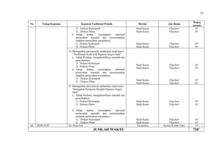 15

Tahap Kegiatan

Metode

Alat Bantu

Studi Kasus
Studi Kasus

Flipchart
Flipchart

Waktu
(menit)
45’
45’

Studi Kasus
Studi Kasus

Flipchart
Flipchart

45’
45’

Studi Kasus
Studi Kasus

Flipchart
Flipchart

45’
45’

Studi Kasus
Studi Kasus

Flipchart
Flipchart

45’
45’

15. Menugaskan para peserta melakukan studi kasus
”Penegakan Peraturan Disiplin Pegawai Negeri
Sipil”
a. Tahap Pertama; mengidentifikasi masalah dan
penyebabnya:
1) Diskusi Kelompok
2) Diskusi Pleno

No

Studi Kasus
Studi Kasus

Flipchart
Flipchart

45’
45’

b. Tahap
kedua;
menetapkan
alternatif
pemecahan masalah dan merencanakan
tindakan pemecahan masalahnya
1) Diskusi Kelompok
2) Diskusi Pleno
16. Post-Test

Studi Kasus
Studi Kasus
Tes tertulis

Flipchart
Flipchart
Kertas & Alat Tulis

45’
45’
15’

Kegiatan Fasilitator/Pelatih
1) Diskusi Kelompok
2) Diskusi Pleno
b. Tahap
kedua;
menetapkan
alternatif
pemecahan masalah dan merencanakan
tindakan pemecahan masalahnya
1) Diskusi Kelompok
2) Diskusi Pleno
14. Menugaskan para peserta melakukan studi kasus
” Pembinaan Kode Etik Pegawai Negeri Sipil”
a. Tahap Pertama; mengidentifikasi masalah dan
penyebabnya:
1) Diskusi Kelompok
2) Diskusi Pleno
b. Tahap
kedua;
menetapkan
alternatif
pemecahan masalah dan merencanakan
tindakan pemecahan masalahnya
1) Diskusi Kelompok
2) Diskusi Pleno

III

PENUTUP

JUMLAH WAKTU

720’

 