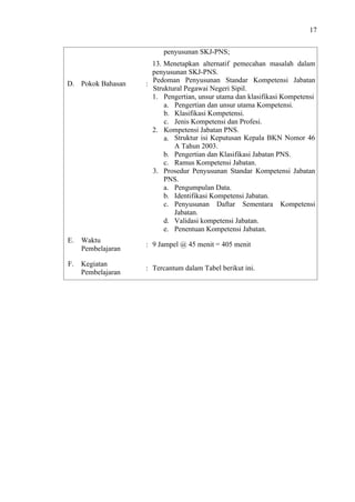 17
penyusunan SKJ-PNS;

D. Pokok Bahasan

13. Menetapkan alternatif pemecahan masalah dalam
penyusunan SKJ-PNS.
: Pedoman Penyusunan Standar Kompetensi Jabatan
Struktural Pegawai Negeri Sipil.
1. Pengertian, unsur utama dan klasifikasi Kompetensi
a. Pengertian dan unsur utama Kompetensi.
b. Klasifikasi Kompetensi.
c. Jenis Kompetensi dan Profesi.
2. Kompetensi Jabatan PNS.
a. Struktur isi Keputusan Kepala BKN Nomor 46
A Tahun 2003.
b. Pengertian dan Klasifikasi Jabatan PNS.
c. Ramus Kompetensi Jabatan.
3. Prosedur Penyusunan Standar Kompetensi Jabatan
PNS.
a. Pengumpulan Data.
b. Identifikasi Kompetensi Jabatan.
c. Penyusunan Daftar Sementara Kompetensi
Jabatan.
d. Validasi kompetensi Jabatan.
e. Penentuan Kompetensi Jabatan.

E.

Waktu
Pembelajaran

: 9 Jampel @ 45 menit = 405 menit

F.

Kegiatan
Pembelajaran

: Tercantum dalam Tabel berikut ini.

 