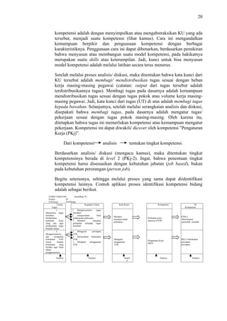 20

kompetensi adalah dengan menyimpulkan atau mengabstraksikan KU yang ada
tersebut, menjadi suatu kompetensi (lihat kamus). Cara ini mengandalkan
kemampuan berpikir dan penguasaan kompetensi dengan berbagai
karakteristiknya. Penggunaan cara ini dapat dibenarkan, berdasarkan pemikiran
bahwa menyusun atau membangun suatu model kompetensi, pada hakikatnya
merupakan suatu skills atau keterampilan. Jadi, kunci untuk bisa menyusun
model kompetensi adalah melalui latihan secara terus menerus.
Setelah melalui proses analisis/ diskusi, maka ditentukan bahwa kata kunci dari
KU tersebut adalah membagi/ mendistribusikan tugas sesuai dengan beban
kerja masing-masing pegawai (catatan: output dari tugas tersebut adalah
terdistribusikannya tugas). Membagi tugas pada dasarnya adalah kemampuan
mendistribusikan tugas sesuai dengan tugas pokok atau volume kerja masingmasing pegawai. Jadi, kata kunci dari tugas (UT) di atas adalah membagi tugas
kepada bawahan. Selanjutnya, setelah melalui serangkaian analisis dan diskusi,
disepakati bahwa membagi tugas, pada dasarnya adalah mengatur tugas/
pekerjaan sesuai dengan tugas pokok masing-masing. Oleh karena itu,
ditetapkan bahwa tugas ini memerlukan kompetensi atau kemampuan mengatur
pekerjaan. Kompetensi ini dapat diwakili/ dicover oleh kompetensi ”Pengaturan
Kerja (PKj)”.
Dari kompetensi

analisis

tentukan tingkat kompetensi.

Berdasarkan analisis/ diskusi (mengacu kamus), maka ditentukan tingkat
kompetensinya berada di level 2 (PKj-2). Ingat, bahwa penentuan tingkat
kompetensi harus disesuaikan dengan kebutuhan jabatan (job based), bukan
pada kebutuhan perorangan (person job).
Begitu seterusnya, sehingga melalui proses yang sama dapat diidentifikasi
kompetensi lainnya. Contoh aplikasi proses identifikasi kompetensi bidang
adalah sebagai berikut.
NAMA JABATAN
: Kasubbag TU
Eselon
: IV
Unit kerja
: Puslitbang
Uraian
Kegiatan Utama
Tugas
1.
1. Menginventarisi
tugas
Memeriksa tugas
bawahan
bawahan
2. mengevaluasi
hasil
berdasarkan
pelaksanaan pekerjaan
pedoman
kerja
3. Memberi
masukan
yang ada agar
perbaikan terhadap tugas
pelaksanaan tugas
bawahan
berjalan lancar
2.
1. Mengecek
persiapan
Menginventarisir
ATK
dan
mengelola
2. Menentukan kebutuhan
kebutuhan
ATK
ATK
sesuai
dengan
3. Mengatur
penggunaan
kebutuhan
yang
ATK
berlaku agar tepat
dalam
penggunaannya
Analisis

Analisis

Kata Kunci

Kompetensi

Tk.
Kompetensi

Memberi
masukan untuk
perbaikan

Perbaikan terus
menerus (PTM)

PTM-2
Menemukan
penyebab masalah

Mengatur
penggunaan
ATK

Pengaturan Kerja
(PKJ)

PKJ-2 Melakukan
persiapanpersiapan

Analis
is

Analisis

Analisis

 
