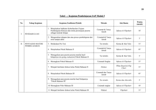 18
Tabel : Kegiatan Pembelajaran SAP Modul 3

I

II

Tahap Kegiatan

PENDAHULUAN

PENYAJIAN MATERI
PEMBELAJARAN

Metode

Alat Bantu

Waktu
(menit)

1. Menjelaskan Indikator Keberhasilan (Tujuan
Pembelajaran Khusus) dan minta persetujuan peserta
sebagai kontrak belajar.

Ceramah & Tanya
Jawab

Infocus & Flipchart

10’

2. Menguraikan tahapan dan atau proses pembelajaran dari
awal sampai akhir

No

Ceramah & Tanya
Jawab

Infocus & Flipchart

5’

Tes tertulis

Kertas & Alat Tulis

15’

Ceramah & Tanya
Jawab

Infocus & Flipchart

45’

Tes tertulis

Kertas & Alat Tulis

5’

Ceramah Singkat

Infocus & Flipchart

15’

Diskusi

White Board & Flip
Chart

15’

Ceramah dan Tanya
Jawab

Infocus & Flipchart

45’

Tes tertulis

Kertas dan Alat tulis

5’

Ceramah singkat

Infocus & Flipchart

10’

Diskusi

Flipchart

15’

Kegiatan Fasilitator/Pelatih

3. Melakukan Pre-Test
4. Menjelaskan Pokok Bahasan II
5. Menugaskan para peserta peserta menilai hasil
belajarnya (on going evaluation) Pokok Bahasan II
6. Merangkum Pokok Bahasan II
7. Menjadi fasilitator diskusi kelas Pokok Bahasan II

8. Menjelaskan Pokok Bahasan III
9. Menugaskan para peserta menilai hasil belajarnya
”Pokok Bahasan III”
10. Merangkum Poko Bahasan III
11. Menjadi fasilitator diskusi kelas Pokok Bahasan III

 