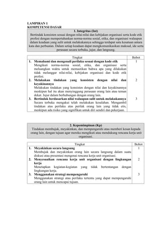 LAMPIRAN 1
KOMPETENSI DASAR
1. Integritas (Int)
Bertindak konsisten sesuai dengan nilai-nilai dan kebijakan organisasi serta kode etik
profesi dengan mempertahankan norma-norma sosial, etika, dan organisasi walaupun
dalam keadaan yang sulit untuk melakukannya sehingga terdapat satu kesatuan antara
kata dan perbuatan. Dalam setiap keadaan dapat mengkomunikasikan maksud, ide serta
perasaan secara terbuka, jujur, dan langsung.
Tingkat
1. Memahami dan mengenali perilaku sesuai dengan kode etik
Mengikuti norma-norma sosial, etika, dan organisasi serta
meluangkan waktu untuk memastikan bahwa apa yang dilakukan
tidak melanggar nilai-nilai, kebijakan organisasi dan kode etik
profesi.
2. Melakukan tindakan yang konsisten dengan nilai dan
keyakinannya
Melakukan tindakan yang konsisten dengan nilai dan keyakinannya
meskipun hal itu akan menyinggung perasaan orang lain atau teman
dekat. Jujur dalam berhubungan dengan orang lain.
3. Bertindak berdasarkan nilai walaupun sulit untuk melakukannya
Secara terbuka mengakui telah melakukan kesalahan. Mengambil
tindakan atas perilaku atas perilak orang lain yang tidak etis,
meskipun ada risiko yang signifikan untuk diri sendiri dan pekerjaan.

Bobot
1

2

3

2. Kepemimpinan (Kp)
Tindakan membujuk, meyakinkan, dan mempengaruhi atau memberi kesan kepada
orang lain, dengan tujuan agar mereka mengikuti atau mendukung rencana kerja unit
organisasi.
Tingkat
1. Meyakinkan secara langsung
Membujuk dan meyakinkan orang lain secara langsung dalam suatu
diskusi atau presentasi mengenai rencana kerja unit organisasi.
2. Menyesuaikan rencana kerja unit organisasi dengan lingkungan
kerja
Menetapkan kegiatan-kegiatan yang tidak bertentangan dengan
lingkungan kerja.
3. Menggunakan strategi mempengaruhi
Menggunakan strategi atau perilaku tertentu yang dapat mempengaruhi
orang lain untuk mencapai tujuan.

Bobot
1

2

3

 