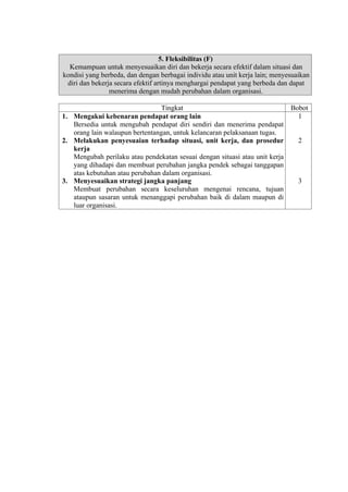 5. Fleksibilitas (F)
Kemampuan untuk menyesuaikan diri dan bekerja secara efektif dalam situasi dan
kondisi yang berbeda, dan dengan berbagai individu atau unit kerja lain; menyesuaikan
diri dan bekerja secara efektif artinya menghargai pendapat yang berbeda dan dapat
menerima dengan mudah perubahan dalam organisasi.
Tingkat
1. Mengakui kebenaran pendapat orang lain
Bersedia untuk mengubah pendapat diri sendiri dan menerima pendapat
orang lain walaupun bertentangan, untuk kelancaran pelaksanaan tugas.
2. Melakukan penyesuaian terhadap situasi, unit kerja, dan prosedur
kerja
Mengubah perilaku atau pendekatan sesuai dengan situasi atau unit kerja
yang dihadapi dan membuat perubahan jangka pendek sebagai tanggapan
atas kebutuhan atau perubahan dalam organisasi.
3. Menyesuaikan strategi jangka panjang
Membuat perubahan secara keseluruhan mengenai rencana, tujuan
ataupun sasaran untuk menanggapi perubahan baik di dalam maupun di
luar organisasi.

Bobot
1

2

3

 