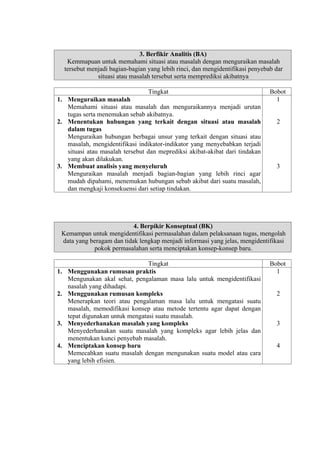 3. Berfikir Analitis (BA)
Kemmapuan untuk memahami situasi atau masalah dengan menguraikan masalah
tersebut menjadi bagian-bagian yang lebih rinci, dan mengidentifikasi penyebab dar
situasi atau masalah tersebut serta memprediksi akibatnya
Tingkat
1. Menguraikan masalah
Memahami situasi atau masalah dan menguraikannya menjadi urutan
tugas serta menemukan sebab akibatnya.
2. Menentukan hubungan yang terkait dengan situasi atau masalah
dalam tugas
Menguraikan hubungan berbagai unsur yang terkait dengan situasi atau
masalah, mengidentifikasi indikator-indikator yang menyebabkan terjadi
situasi atau masalah tersebut dan meprediksi akibat-akibat dari tindakan
yang akan dilakukan.
3. Membuat analisis yang menyeluruh
Menguraikan masalah menjadi bagian-bagian yang lebih rinci agar
mudah dipahami, menemukan hubungan sebab akibat dari suatu masalah,
dan mengkaji konsekuensi dari setiap tindakan.

Bobot
1

2

3

4. Berpikir Konseptual (BK)
Kemampan untuk mengidentifikasi permasalahan dalam pelaksanaan tugas, mengolah
data yang beragam dan tidak lengkap menjadi informasi yang jelas, mengidentifikasi
pokok permasalahan serta menciptakan konsep-konsep baru.

1.

2.

3.

4.

Tingkat
Menggunakan rumusan praktis
Mengunakan akal sehat, pengalaman masa lalu untuk mengidentifikasi
nasalah yang dihadapi.
Menggunakan rumusan kompleks
Menerapkan teori atau pengalaman masa lalu untuk mengatasi suatu
masalah, memodifikasi konsep atau metode tertentu agar dapat dengan
tepat digunakan untuk mengatasi suatu masalah.
Menyederhanakan masalah yang kompleks
Menyederhanakan suatu masalah yang kompleks agar lebih jelas dan
menentukan kunci penyebab masalah.
Menciptakan konsep baru
Memecahkan suatu masalah dengan mengunakan suatu model atau cara
yang lebih efisien.

Bobot
1

2

3

4

 