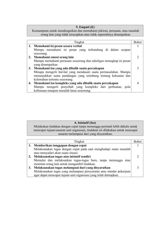 5. Empati (E)
Kemampuan untuk mendengarkan dan memahami pikiran, perasaan, atau masalah
orang lain yang tidak terucapkan atau tidak sepenuhnya disampaikan
Tingkat
1. Memahami isi pesan secara verbal
Mampu memahami isi pesan yang terkandung di dalam ucapan
seseorang.
2. Mamahami emosi orang lain
Mampu memahami perasaan seseorang dan sekaligus menagkap isi pesan
yang disampaikan.
3. Memahami isu yang ada dibalik suatu percakapan
Mmapu mengerti hal-hal yang mendasari suatu permasalahan. Mampu
menunjukkan suatu pandangan yang seimbang tentang kekuatan dan
kelemahan tertentu seseorang.
4. Memahami isu kompleks yang ada dibalik suatu percakapan
Mampu mengerti penyebab yang kompleks dari perbuatan, pola
kebiasaan maupun masalah lama seseorang.

Bobot
1

2

3

4

6. Inisiatif (Ins)
Melakukan tindakan dengan cepat tanpa menunggu perintah lebih dahulu untuk
mencapai tujuan/sasaran unit organisasi, tindakan ini dilakukan untuk mencapai
sasaran melampaui dari yang disyaratkan.
Tingkat
1. Memberikan tanggapan dengan cepat
Melaksanakan tugas dengan cepat pada saat menghadapi suatu masalah
atau menyadari akan suatu situasi.
2. Melaksanakan tugas atas inisiatif sendiri
Memulai dan melaksankan tugas-tugas baru, tanpa menunggu atau
meminta orang lain untuk mengambil tindakan.
3. Melaksanakan tugas melampaui dari yang disyaratkan
Melaksanakan tugas yang melampaui persyaratan atau standar pekerjaan
agar dapat mencapai tujuan unit organisasi yang telah ditetapkan.

Bobot
1

2

3

 