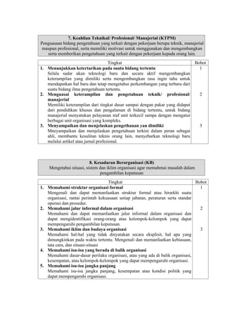 7. Keahlian Teknikal/ Profesional/ Manajerial (KTPM)
Penguasaan bidang pengetahuan yang terkait dengan pekerjaan berupa teknik, manajerial
maupun profesional, serta memiliki motivasi untuk menggunakan dan mengembangkan
serta memberikan pengetahuan yang terkait dengan pekerjaan kepada orang lain.
Tingkat
1. Menunjukkan ketertarikan pada suatu bidang tertentu
Selalu sadar akan teknologi baru dan secara aktif mengembangkan
keterampilan yang dimiliki serta mengembangkan rasa ingin tahu untuk
mendapatkan hal baru dan tetap mengetahui perkembangan yang terbaru dari
suatu bidang ilmu pengetahuan tertentu.
2. Menguasai keterampilan dan pengetahuan teknik/ profesional/
manajerial
Memiliki keterampilan dari tingkat dasar sampai dengan pakar yang didapat
dari pendidikan khusus dan pengalaman di bidang tertentu, untuk bidang
manajerial menyatukan pelayanan staf unit terkecil sampa dengan mengatur
berbagai unit organisasi yang kompleks.
3. Menyampaikan dan menjelaskan pengethauan yan dimiliki
Mneyampaikan dan menjelaskan pengetahuan terkini dalam peran sebagai
ahli, membantu kesulitan teknis orang lain, menyebarkan teknologi baru
melalui artikel atau jurnal profesional.

Bobot
1

2

3

8. Kesadaran Berorganisasi (KB)
Mengetahui situasi, sistem dan iklim organisasi agar memahmai masalah dalam
pengambilan keputusan
Tingkat
Bobot
1
1. Memahami struktur organisasi formal
Mengenali dan dapat memanfaatkan struktur formal atau hirarkhi suatu
organisasi, rantai perintah kekuasaan setiap jabatan, peraturan serta standar
operasi dan prosedur.
2
2. Memahami jalur informal dalam organisasi
Memahami dan dapat memanfaatkan jalur informal dalam organisasi dan
dapat mengidentifikasi orang-orang atau kelompok-kelompok yang dapat
mempengaruhi pengambilan keputusan.
3
3. Memahami iklim dan budaya organisasi
Memahami hal-hal yang tidak dinyatakan secara eksplisit, hal apa yang
dimungkinkan pada waktu tertentu. Mengenali dan memanfaatkan kebiasaan,
tata cara, dan situasi-situasi
4. Memahami isu-isu yang berada di balik organisasi
Memahami dasar-dasar perilaku organisasi, atau yang ada di balik organisasi,
kesempatan, atau kelompok-kelompok yang dapat mempengaruhi organisasi.
5. Memahami isu-isu jangka panjang
Memahami isu-isu jangka panjang, kesempatan atau kondisi politik yang
dapat mempengaruhi organisasi.

 