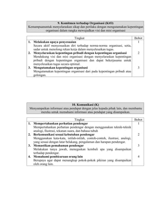 9. Komitmen terhadap Organisasi (KtO)
Kemampuanuntuk menyelaraskan sikap dan perilaku dengan mengutamakan kepentingan
organisasi dalam rangka mewujudkan visi dan misi organisasi
Tingkat
1. Melakukan upaya penyesuaian
Secara aktif menyesuaikan diri terhadap norma-norma organisasi, setia,
sadar untuk menolong rekan kerja dalam menyelesaikan tugas.
2. Menyelaraskan kepentingan pribadi dengan kepentingan organisasi
Mendukung visi dan misi organisasi dengan menyelaraskan kepentingan
pribadi dengan kepentingan organisasi dan dapat bekerjasama untuk
menyelesaikan tugas secara optimal.
3. Mengutamakan kepentingan organisasi
Mengutamakan kepentingan organisasi dari pada kepentingan pribadi atau
golongan.

Bobot
1

2

3

10. Komunikasi (K)
Menyampaikan informasi atau pendapat dengan jelas kepada pihak lain, dan membantu
mereka untuk memahami informasi atau pendapat yang disampaikan.
Tingkat
1. Mempertahankan perhatian pendengar
Mempertahankan perhatian pendengar dengan menggunakan teknik-teknik
analogi, Ilustrasi, tekanan suara, dan bahasa tubuh
2. Berkomunikasi sesuai kebutuhan pendengar
Menggunakan kata-kata, istilah-istilah, contoh-contoh, ilustrasi, analogi,
yang sesuai dengan latar belakang, pengalaman dan harapan pendengar.
3. Memastikan pemahaman pendengar
Melakukan tanya jawab, menegaskan kembali apa yang disampaikan
terhadap pendengar.
4. Memahami pembicaraan orang lain
Berupaya agar dapat menangkap pokok-pokok pikiran yang disampaikan
oleh orang lain.

Bobot
1

2

3

4

 