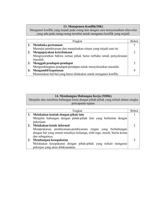 13. Manajemen Konflik(MK)
Mengatasi konflik yang terjadi pada orang lain dengan cara menyesuaikan nilai-nilai
yang ada pada orang-orang tersebut untuk mengatasi konflik yang terjadi.
Tingkat
1. Membuka pertemuan
Memulai pembicaraan dan menjelaskan situasi yang terjadi saat ini.
2. Mengupayakan keterbukaan
Mengisyaratkan bahwa semua pihak harus terbuka untuk penyelesaian
masalah.
3. Menggali pendapat-pendapat
Mengembangkan pendapat-pendapat untuk menyelesaikan masalah.
4. Mengambil keputusan
Menentukan hal-hal yang harus dilakukan untuk mengatasi konflik.

Bobot
1
2

3
4

14. Membangun Hubungan Kerja (MHK)
Menjalin dan membina hubungan kerja dengan pihak-pihak yang terkait dalam rangka
pencapaian tujuan
Tingkat
1. Melakukan kontak dengan pihak lain
Menjalin hubungan dengan pihak-pihak lain yang berkaitan dengan
pekerjaan.
2. Melakukan kotak informal
Memprakarsai pembicaraan-pembicaraan ringan yang berhubungan
dengan hal yang umum misalnya keluarga, olah raga, musik, berita koran
dan sebagainya.
3. Membangun kesepakatan
Melakukan kesepakatan dengan pihak-pihak yang terkait mengenai
pekerjan yang akan dilaksanakan.

Bobot
1

2

3

 