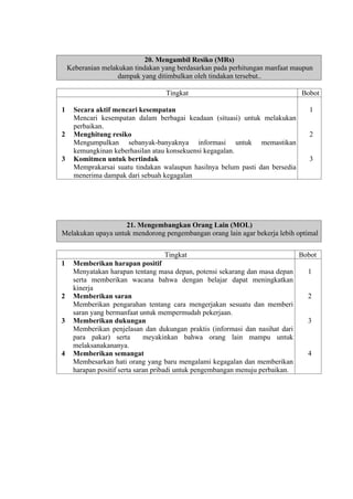 20. Mengambil Resiko (MRs)
Keberanian melakukan tindakan yang berdasarkan pada perhitungan manfaat maupun
dampak yang ditimbulkan oleh tindakan tersebut..
Tingkat
1

2

3

Secara aktif mencari kesempatan
Mencari kesempatan dalam berbagai keadaan (situasi) untuk melakukan
perbaikan.
Menghitung resiko
Mengumpulkan sebanyak-banyaknya informasi untuk memastikan
kemungkinan keberhasilan atau konsekuensi kegagalan.
Komitmen untuk bertindak
Memprakarsai suatu tindakan walaupun hasilnya belum pasti dan bersedia
menerima dampak dari sebuah kegagalan

Bobot
1

2

3

21. Mengembangkan Orang Lain (MOL)
Melakukan upaya untuk mendorong pengembangan orang lain agar bekerja lebih optimal

1

2

3

4

Tingkat
Bobot
Memberikan harapan positif
Menyatakan harapan tentang masa depan, potensi sekarang dan masa depan
1
serta memberikan wacana bahwa dengan belajar dapat meningkatkan
kinerja
2
Memberikan saran
Memberikan pengarahan tentang cara mengerjakan sesuatu dan memberi
saran yang bermanfaat untuk mempermudah pekerjaan.
3
Memberikan dukungan
Memberikan penjelasan dan dukungan praktis (informasi dan nasihat dari
para pakar) serta
meyakinkan bahwa orang lain mampu untuk
melaksanakananya.
4
Memberikan semangat
Membesarkan hati orang yang baru mengalami kegagalan dan memberikan
harapan positif serta saran pribadi untuk pengembangan menuju perbaikan.

 