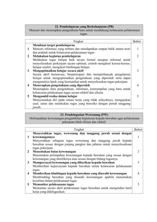 22. Pembelajaran yang Berkelanjutan (PB)
Mencari dan menerapkan pengetahuan baru untuk mendukung kelancaran pelaksanaan
tugas.

1
2

3

4

5

Tingkat
Bobot
Membuat target pembelajaran
Mencari informasi yang terbaru dan mendapatkan umpan balik antara teori
1
dan praktek untuk kelancaran pelaksanaan tugas.
2
Melakukan kegiatan pembelajaran
Melakukan tugas belajar baik secara formal maupun informal untuk
menyelesaikan perkerjaan secara optimal, contoh mengikuti kursus-kursus,
belajar sendiri, mengikuti bimbingan belajar.
3
Mengoptimalkan belajar secara aktif
Secara aktif berinovasi, berpartisipasi dan memperbanyak pengalaman
belajar untuk mengoptimalkan pengetahuan yang diperoleh serta dapat
menganalisis Iptek yang bermanfaat untuk menyelesaikan tugas pekerjaan
4
Menerapkan pengetahuan yang diperoleh
Menerapkan ilmu pengetahuan, informasi, keterampilan yang baru untuk
kelancaran pelaksanaan tugas secara efektif dan efisien
5
Mengambil resiko dalam belajar
Menyesuaikan diri pada situasi kerja yang tidak selayaknya, mengajukan
usul, saran dan melakukan tugas yang beresiko dengan penuh tanggung
jawab.
23. Pendelegasian Wewenang (PW)
Melimpahkan kewenangan pengambilan keputusan kepada bawahan agar pelaksanaan
pekerjaan lebih efisien dan efektif.

1

2

3

4

5

Tingkat
Bobot
Menyerahkan tugas, wewenang dan tanggung jawab sesuai dengan
1
kewenangannya
Menyerahkan sebagian tugas wewenang dan tanggung jawab kepada
bawahan sesuai dengan jenjang pangkat dan jabatan untuk menyelesaikaan
tugas pekerjaan.
2
Menentukan batas kewenangan
Menentukan pelimpahan kewenangan kepada bawahan yang sesuai dengan
kewenangan yang dimilikinya atau sesuai dengan bidang tugasnya.
3
Mempercayai kewenangan yang diberikan kepada bawahan
Memberikan kepercayaan kepada bawahan untuk kelancaran pelaksanaan
tugas.
4
Memberikan bimbingan kepada bawahan yang diserahi kewenangan
Membimbing bawahan yang diserahi kewenangan apabila menemukan
kesulitan dalam pelaksanaan tugas
5
Memonitor pelaksanaan tugas
Memantau secara aktif pelaksanaan tugas bawahan untuk mengetahui hasil
kerja yang didelegasikan.

 