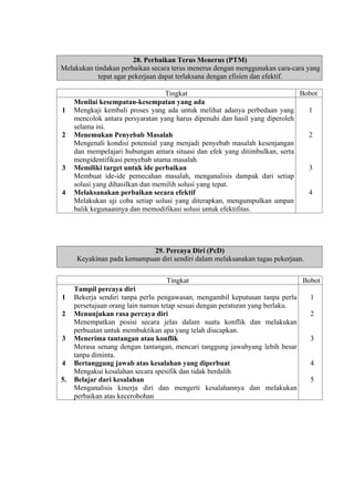 28. Perbaikan Terus Menerus (PTM)
Melakukan tindakan perbaikan secara terus menerus dengan menggunakan cara-cara yang
tepat agar pekerjaan dapat terlaksana dengan efisien dan efektif.

1

2

3

4

Tingkat
Bobot
Menilai kesempatan-kesempatan yang ada
Mengkaji kembali proses yang ada untuk melihat adanya perbedaan yang
1
mencolok antara persyaratan yang harus dipenuhi dan hasil yang diperoleh
selama ini.
2
Menemukan Penyebab Masalah
Mengenali kondisi potensial yang menjadi penyebab masalah kesenjangan
dan mempelajari hubungan antara situasi dan efek yang ditimbulkan, serta
mengidentifikasi penyebab utama masalah.
3
Memiliki target untuk ide perbaikan
Membuat ide-ide pemecahan masalah, menganalisis dampak dari setiap
solusi yang dihasilkan dan memilih solusi yang tepat.
4
Melaksanakan perbaikan secara efektif
Melakukan uji coba setiap solusi yang diterapkan, mengumpulkan umpan
balik kegunaannya dan memodifikasi solusi untuk efektifitas.

29. Percaya Diri (PcD)
Keyakinan pada kemampuan diri sendiri dalam melaksanakan tugas pekerjaan.
Tingkat
1
2

3

4
5.

Tampil percaya diri
Bekerja sendiri tanpa perlu pengawasan, mengambil keputusan tanpa perlu
persetujuan orang lain namun tetap sesuai dengan peraturan yang berlaku.
Menunjukan rasa percaya diri
Menempatkan posisi secara jelas dalam suatu konflik dan melakukan
perbuatan untuk membuktikan apa yang telah diucapkan.
Menerima tantangan atau konflik
Merasa senang dengan tantangan, mencari tanggung jawabyang lebih besar
tanpa diminta.
Bertanggung jawab atas kesalahan yang diperbuat
Mengakui kesalahan secara spesifik dan tidak berdalih
Belajar dari kesalahan
Menganalisis kinerja diri dan mengerti kesalahannya dan melakukan
perbaikan atas kecerobohan

Bobot
1
2

3

4
5

 
