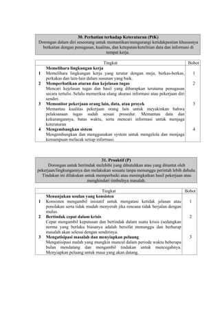 30. Perhatian terhadap Keteraturan (PtK)
Dorongan dalam diri seseorang untuk memastikan/mengurangi ketidakpastian khususnya
berkaitan dengan penugasan, kualitas, dan ketepatan/ketelitian data dan informasi di
tempat kerja.
Tingkat
1
2

3

4

Memelihara lingkungan kerja
Memelihara lingkungan kerja yang teratur dengan meja, berkas-berkas,
perkakas dan lain-lain dalam susunan yang baik.
Memperhatikan aturan dan kejelasan tugas
Mencari kejelasan tugas dan hasil yang diharapkan terutama penugasan
secara tertulis. Selalu memeriksa ulang akurasi informasi atau pekerjaan diri
sendiri.
Memonitor pekerjaan orang lain, data, atau proyek
Memantau kualitas pekerjaan orang lain untuk meyakinkan bahwa
pelaksanaan tugas sudah sesuai prosedur. Memantau data dan
kekurangannya, batas waktu, serta mencari informasi untuk menjaga
keteraturan
Mengembangkan sistem
Mengembangkan dan menggunakan system untuk mengelola dan menjaga
kemampuan melacak setiap informasi.

Bobot
1
2

3

4

31. Proaktif (P)
Dorongan untuk bertindak melebihi yang dibutuhkan atau yang dituntut oleh
pekerjaan/lingkungannya dan melakukan sesuatu tanpa menunggu perintah lebih dahulu.
Tindakan ini dilakukan untuk memperbaiki atau meningkatkan hasil pekerjaan atau
menghindari timbulnya masalah.

1

2

3

Tingkat
Bobot
Menunjukan usulan yang konsisten
Konsisten mengambil inisiatif untuk mengatasi ketidak jelasan atau
1
penolakan serta tidak mudah menyerah jika rencana tidak berjalan dengan
mulus.
2
Bertindak cepat dalam krisis
Cepat mengambil keputusan dan bertindak dalam suatu krisis (sedangkan
norma yang berlaku biasanya adalah bersifat menunggu dan berharap
masalah akan selesai dengan sendirinya.
3
Mengatisipasi masalah dan menyiapkan peluang
Mengatisipasi malah yang mungkin muncul dalam periode waktu beberapa
bulan mendatang dan mengambil tindakan untuk mencegahnya.
Menyiapkan peluang untuk masa yang akan datang.

 