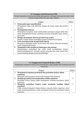 32. Semangat untuk Berprestasi (SB)
Derajat kepedulian seseorang terhadap pekerjaannya sehingga terdorong berusaha untuk
bekerja dengan lebih baik atau diatas standar.

1

2

3
4

5.

Tingkat
Bobot
Fokus pada tugas yang diberikan
Mengerjakan tugas yang diberikan dengan aik sesuai target dan prestasi
1
rata-rata.
2
Meningkatkan Kinerja
Menunjukan keinginan untuk melaksanakan pekerjaan dengan lebih baik
untuk meningkatkan kinerja, misalnya cara kerja yang lebih cepat, efisien,
dan murah.
3
Mampu menetapkan ukuran prestasi kerja sendiri
Berpikir mandiri dalam menetapkan ukuran keberhasilan kerjanya.
4
Terus berusaha untuk memperbaiki kinerja
Mempunyai kebijakan dalam system kerja atau dalam kebiasaan kerjanya
untuk memperbaiki kinerja.
5
Mengambil resiko dengan pertimbangan yang matang
Memanfaatkan sumberdaya dan waktu untuk meningkatkan kinerja
(dalam ketidakpastian), mencoba sesuatu yang baru dan suatu tujuan baru
yang menantang dengan penuh pertimbangan.

33. Tanggap akan Pengaruh Budaya (TPB)
Menghargai keragaman budaya dan perbedaannya yang menjadi latar belakang individu
karyawan.

1

2

3

Tingkat
Bobot
1
Memahami keragaman perbedaan dan perbedaan budaya dalam
organisasi
Menyadari bahwa pegawai berasal dari berbagai latar belakang.
2
Menghargai budaya dan pengaruhnya dalam organisasi
Menyadari bahwa budaya dapat berpengaruh terhadap pencapaian tujuan
organisasi.
3
Mengelola perbedaan budaya untuk menjamin keadilan dalam
organisasi
Tidak mempertentangkan budaya-budaya yang ada dalam organisasi, akan
tetapi mendayagunakannya untuk menunjang kelancaran pencapaian tujuan
organisasi

 