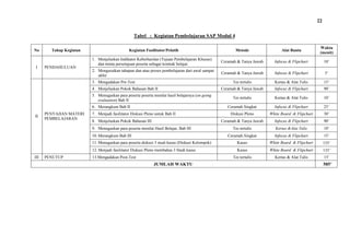 22
Tabel : Kegiatan Pembelajaran SAP Modul 4

PENDAHULUAN

Alat Bantu

Waktu
(menit)

1. Menjelaskan Indikator Keberhasilan (Tujuan Pembelajaran Khusus)
dan minta persetujuan peserta sebagai kontrak belajar.

Ceramah & Tanya Jawab

Infocus & Flipchart

10’

2. Menguraikan tahapan dan atau proses pembelajaran dari awal sampai
akhir

Ceramah & Tanya Jawab

Infocus & Flipchart

5’

Tes tertulis

Kertas & Alat Tulis

15’

Ceramah & Tanya Jawab

Infocus & Flipchart

90’

Tes tertulis

Kertas & Alat Tulis

10’

Ceramah Singkat

Infocus & Flipchart

25’

Diskusi Pleno

White Board & Flipchart

30’

Ceramah & Tanya Jawab

Infocus & Flipchart

90’

Tes tertulis

Kertas &Alat Tulis

10’

Ceramah Singkat

Infocus & Flipchart

15’

Kasus

White Board & Flipchart

135’

12. Menjadi fasilitator Diskusi Pleno membahas 3 Studi kasus

I

Tahap Kegiatan

Metode

11. Menugaskan para peserta diskusi 3 studi kasus (Diskusi Kelompok)

No

Kasus

White Board & Flipchart

135’

Tes tertulis

Kertas & Alat Tulis

15’

Kegiatan Fasilitator/Pelatih

3. Mengadakan Pre-Test
4. Menjelaskan Pokok Bahasan Bab II
5. Menugaskan para peserta peserta menilai hasil belajarnya (on going
evaluation) Bab II
6. Merangkum Bab II
II

PENYAJIAN MATERI
PEMBELAJARAN

7. Menjadi fasilitator Diskusi Pleno untuk Bab II
8. Menjelaskan Pokok Bahasan III
9. Menugaskan para peserta menilai Hasil Belajar, Bab III
10. Merangkum Bab III

III

PENUTUP

13.Mengadakan Post-Test

JUMLAH WAKTU

585’

 