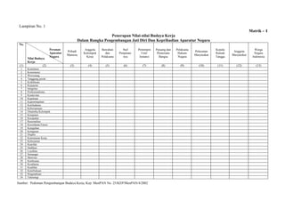 Lampiran No. 1
Matrik - 1
Penerapan Nilai-nilai Budaya Kerja
Dalam Rangka Pengembangan Jati Diri Dan Kepribadian Aparatur Negara
No.
Peranan
Aparatur
Negara

(1)

Nilai Budaya
Kerja
(2)

1
2
3
4
5
6
7
8
9
10
11
12
13
14
15
16
17
18
19
20
21
22
23
24
25
26
27
28
29
30
31
32
33
34

Pribadi
Manusia

Anggota
Kelompok
Kerja

Bawahan
dan
Pelaksana

Staf
Pimpinannya

Pemimpin
Unit/
Instansi

Pejuang dan
Pemersatu
Bangsa

Pelaksana
Hukum
Negara

Pelayanan
Masyarakat

Kepala
Rumah
Tangga

Anggota
Masyarakat

Warga
Negara
Indonesia

(3)

(4)

(5)

(6)

(7)

(8)

(9)

(10)

(11)

(12)

(13)

Komitmen
Konsistensi
Wewenang
Tanggung jawab
Keikhlasan
Kejujuran
Integritas
Profesionalisme
Kreativitas
Kepekaan
Kepemimpinan
Keteladanan
Kebersamaan
Dinamika Kelompok
Ketepatan
Kecepatan
Rasionalitas
Kecerdasan Emosi
Keteguhan
Ketegasan
Displin
Keteraturan Kerja
Keberanian
Kearifan
Dedikasi
Loyalitas
Semangat
Motivasi
Ketekunan
Kesabaran
Keadilan
Keterbukaan
Pengetahuan
Teknologi

Sumber: Pedoman Pengembangan Budaya Kerja, Kep. MenPAN No. 25/KEP/MenPAN/4/2002

 