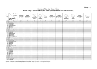 Matrik - 2
Penerapan Nilai-nilai Budaya Kerja
Dalam Rangka Perbaikan Kebijakan Publik Untuk Mewujudkan Good Governance
Masalah
Strategik
No.

(1)

Nilai Budaya
Kerja
(2)

1
2
3
4
5
6
7
8
9
10
11
12
13
14
15
16
17
18
19
20
21
22
23
24
25
26
27
28
29
30
31
32
33
34

Perumusan
Tujuan dan
Sasaran

Bidang
Politik dan
Administrasi

Negara
Bidang
Hukum dan
HAM

Bidang
Ekonomi
dan
Moneter

Bidang
Hankam

Bidang
Kesejahteraan
Sosial

Bidang
Pengembang.
Sumber Daya

Bidang
Pendidikan
dan
Kesehatan

Bidang
Hubungan
Luar
Negeri

Bidang
Pengembang.
Iptek

Perbaikan
Sistem

(3)

(4)

(5)

(6)

(7)

(8)

(9)

(10)

(11)

(12)

(13)

Komitmen
Konsistensi
Wewenang
Tanggung jawab
Keikhlasan
Kejujuran
Integritas
Profesionalisme
Kreativitas
Kepekaan
Kepemimpinan
Keteladanan
Kebersamaan
Dinamika Kelompok
Ketepatan
Kecepatan
Rasionalitas
Kecerdasan Emosi
Keteguhan
Ketegasan
Displin
Keteraturan Kerja
Keberanian
Kearifan
Dedikasi
Loyalitas
Semangat
Motivasi
Ketekunan
Kesabaran
Keadilan
Keterbukaan
Pengetahuan
Teknologi

Sumber: Pedoman Pengembangan Budaya Kerja, Kep. MenPAN No. 25/KEP/MenPAN/4/2002

 