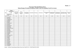Matrik - 3
Penerapan Nilai-nilai Budaya Kerja
Dalam Rangka Perbaikan Kebijakan Publik Untuk Mewujudkan Good Governance

No.

Prinsipprinsip Dasar
GG

(1)

Nilai Budaya
Kerja
(2)

1
2
3
4
5
6
7
8
9
10
11
12
13
14
15
16
17
18
19
20
21
22
23
24
25
26
27
28
29
30
31
32
33
34

Perumusan
Tujuan dan
Sasaran

Prinsip
Kepastian
Hukum

(3)

(4)

Keterbukaan
Akuntabilitas Partisipasi
(Transparan)

Desntralisasi

Komitmen
Konsistensi
Wewenang
Tanggung jawab
Keikhlasan
Kejujuran
Integritas
Profesionalisme
Kreativitas
Kepekaan
Kepemimpinan
Keteladanan
Kebersamaan
Dinamika Kelompok
Ketepatan
Kecepatan
Rasionalitas
Kecerdasan Emosi
Keteguhan
Ketegasan
Displin
Keteraturan Kerja
Keberanian
Kearifan
Dedikasi
Loyalitas
Semangat
Motivasi
Ketekunan
Kesabaran
Keadilan
Keterbukaan
Pengetahuan
Teknologi

(5)

(6)

(7)

Sumber: Pedoman Pengembangan Budaya Kerja, Kep. MenPAN No. 25/KEP/MenPAN/4/2002

(8)

Perlindunangan Penanggulangan Pembangunan Pemerintah yang Cepat dan
Kemiskinan
Berkelanjutan Efektif dan Efisien
HAM
Tepat

(9)

(10)

(11)

(12)

(13)

 