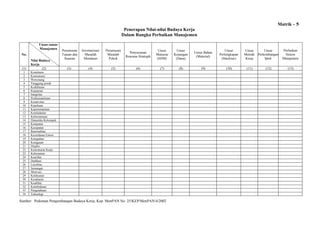 Matrik - 5
Penerapan Nilai-nilai Budaya Kerja
Dalam Rangka Perbaikan Manajemen
Unsur-unsur
Manajemen
No.

(1)

Nilai Budaya
Kerja
(2)

1
2
3
4
5
6
7
8
9
10
11
12
13
14
15
16
17
18
19
20
21
22
23
24
25
26
27
28
29
30
31
32
33
34

Perumusan
Tujuan dan
Sasaran

Inventarisasi
Masalah
Mendasar

Perumusan
Masalah
Pokok

Penyusunan
Rencana Strategik

Unsur
Manusia
(SDM)

Unsur
Keuangan
(Dana)

Unsur Bahan
(Material)

Unsur
Perlengkapan
(Machine)

(3)

(4)

(5)

(6)

(7)

(8)

(9)

(10)

Komitmen
Konsistensi
Wewenang
Tanggung jawab
Keikhlasan
Kejujuran
Integritas
Profesionalisme
Kreativitas
Kepekaan
Kepemimpinan
Keteladanan
Kebersamaan
Dinamika Kelompok
Ketepatan
Kecepatan
Rasionalitas
Kecerdasan Emosi
Keteguhan
Ketegasan
Displin
Keteraturan Kerja
Keberanian
Kearifan
Dedikasi
Loyalitas
Semangat
Motivasi
Ketekunan
Kesabaran
Keadilan
Keterbukaan
Pengetahuan
Teknologi

Sumber: Pedoman Pengembangan Budaya Kerja, Kep. MenPAN No. 25/KEP/MenPAN/4/2002

Unsur
Unsur
Metode Perkembangan
Iptek
Kerja
(11)

(12)

Perbaikan
Sistem
Manajemen
(13)

 