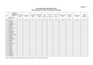 Matrik - 7
Penerapan Nilai-nilai Budaya Kerja
Dalam Rangka Perbaikan Pengambilan Keputusan

(1)

Proses
Pengambilan
Perumusan
Keputusan
Tujuan dan
Sasaran
Nilai Budaya
Kerja
(2)
(3)

1
2
3
4
5
6
7
8
9
10
11
12
13
14
15
16
17
18
19
20
21
22
23
24
25
26
27
28
29
30
31
32
33
34

Komitmen
Konsistensi
Wewenang
Tanggung jawab
Keikhlasan
Kejujuran
Integritas
Profesionalisme
Kreativitas
Kepekaan
Kepemimpinan
Keteladanan
Kebersamaan
Dinamika Kelompok
Ketepatan
Kecepatan
Rasionalitas
Kecerdasan Emosi
Keteguhan
Ketegasan
Displin
Keteraturan Kerja
Keberanian
Kearifan
Dedikasi
Loyalitas
Semangat
Motivasi
Ketekunan
Kesabaran
Keadilan
Keterbukaan
Pengetahuan
Teknologi

No.

Inventarisasi
Masalah

Perumusan
Masalah
Pokok

(4)

(5)

Data
Pengumpulan
dan
Data dan
Informasi
Validasi
(6)

Klasifikasi
dan
Kualifikasi

(7)

Sumber: Pedoman Pengembangan Budaya Kerja, Kep. MenPAN No. 25/KEP/MenPAN/4/2002

(8)

Analisis Data
Pengembangan
dan
Alternatif
Informasi
(9)

(10)

Penentuan
Alternatif
Terbaik

Pengembangan
Keputusan

Perbaikan
Sistem
Manajemen

(11)

(12)

(13)

 
