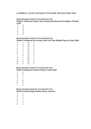 LAMPIRAN 1. KUNCI JAWABAN UNTUK PRE TEST DAN POST TEST
Kunci Jawaban Untuk Pre Test dan Post Test
Modul 1 Pembinaan Sumber Daya Manusia Berdasarkan Paradigma “Pribadi
Utuh”
1
d
2
d
3
d
4
d
5
d
Kunci Jawaban Untuk Pre Test dan Post Test
Modul 2 Pembinaan Jiwa Korps, Kode Etik, Dan Disiplin Pegawai Negeri Sipil
c
1.
c
12.
a
2.
a
13.
b
3.
a
14.
c
4.
a
15.
a
5.
a
16.
b
6.
c
17.
a
7.
a
18.
c
8.
a
19.
a
9.
c
20.
b
21.
a
10.
a
22.
a
11.
Kunci Jawaban Untuk Pre Test dan Post Test
Modul 3 Kompetensi Jabatan Pegawai Negeri Sipil
1.
a
2.
b
3.
c
4.
c
5.
b
6.
b
7.
a
Kunci Jawaban Untuk Pre Test dan Post Test
Modul 4 Pengembangan Budaya Kerja Aparatur
1.
a
2.
c
3.
a
4.
c
5.
a
6.
c

 