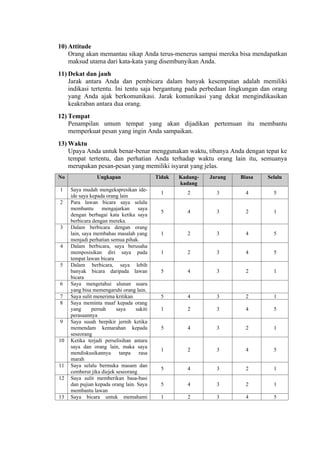 10) Attitude
Orang akan memantau sikap Anda terus-menerus sampai mereka bisa mendapatkan
maksud utama dari kata-kata yang disembunyikan Anda.
11) Dekat dan jauh
Jarak antara Anda dan pembicara dalam banyak kesempatan adalah memiliki
indikasi tertentu. Ini tentu saja bergantung pada perbedaan lingkungan dan orang
yang Anda ajak berkomunikasi. Jarak komunikasi yang dekat mengindikasikan
keakraban antara dua orang.
12) Tempat
Penampilan umum tempat yang akan dijadikan pertemuan itu membantu
memperkuat pesan yang ingin Anda sampaikan.
13) Waktu
Upaya Anda untuk benar-benar menggunakan waktu, tibanya Anda dengan tepat ke
tempat tertentu, dan perhatian Anda terhadap waktu orang lain itu, semuanya
merupakan pesan-pesan yang memiliki isyarat yang jelas.
No

Ungkapan

1

Saya mudah mengekspresikan ideide saya kepada orang lain
Para lawan bicara saya selalu
membantu
mengajarkan
saya
dengan berbagai kata ketika saya
berbicara dengan mereka.
Dalam berbicara dengan orang
lain, saya membahas masalah yang
menjadi perhatian semua pihak.
Dalam berbicara, saya berusaha
memposisikan diri saya pada
tempat lawan bicara
Dalam berbicara, saya lebih
banyak bicara daripada lawan
bicara
Saya mengetahui alunan suara
yang bisa memengaruhi orang lain.
Saya sulit menerima kritikan
Saya meminta maaf kepada orang
yang
pernah
saya
sakiti
perasaannya
Saya susah berpikir jernih ketika
memendam kemarahan kepada
seseorang
Ketika terjadi perselisihan antara
saya dan orang lain, maka saya
mendiskusikannya tanpa rasa
marah
Saya selalu bermuka masam dan
cemberut jika diejek seseorang
Saya sulit memberikan basa-basi
dan pujian kepada orang lain. Saya
membantu lawan
Saya bicara untuk memahami

2

3

4

5

6
7
8

9

10

11
12

13

Tidak

Kadangkadang

Jarang

Biasa

Selalu

1

2

3

4

5

5

4

3

2

1

1

2

3

4

5

1

2

3

4

5

5

4

3

2

1

5

4

3

2

1

1

2

3

4

5

5

4

3

2

1

1

2

3

4

5

5

4

3

2

1

5

4

3

2

1

1

2

3

4

5

 