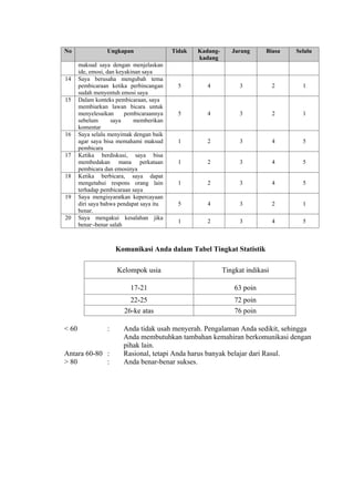 No

14

15

16

17

18

19

20

Ungkapan
maksud saya dengan menjelaskan
ide, emosi, dan keyakinan saya
Saya berusaha mengubah tema
pembicaraan ketika perbincangan
sudah menyentuh emosi saya
Dalam konteks pembicaraan, saya
membiarkan lawan bicara untuk
menyelesaikan
pembicaraannya
sebelum
saya
memberikan
komentar
Saya selalu menyimak dengan baik
agar saya bisa memahami maksud
pembicara
Ketika berdiskusi, saya bisa
membedakan mana perkataan
pembicara dan emosinya
Ketika berbicara, saya dapat
mengetahui respons orang lain
terhadap pembicaraan saya
Saya mengisyaratkan kepercayaan
diri saya bahwa pendapat saya itu
benar.
Saya mengakui kesalahan jika
benar·-benar salah

Tidak

Kadangkadang

Jarang

Biasa

Selalu

5

4

3

2

1

5

4

3

2

1

1

2

3

4

5

1

2

3

4

5

1

2

3

4

5

5

4

3

2

1

1

2

3

4

5

Komunikasi Anda dalam Tabel Tingkat Statistik
Kelompok usia
17-21

:

Antara 60-80 :
> 80
:

63 poin

22-25
26-ke atas
< 60

Tingkat indikasi

72 poin
76 poin

Anda tidak usah menyerah. Pengalaman Anda sedikit, sehingga
Anda membutuhkan tambahan kemahiran berkomunikasi dengan
pihak lain.
Rasional, tetapi Anda harus banyak belajar dari Rasul.
Anda benar-benar sukses.

 
