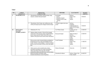 6
Tabel
NO
I.

TAHAP
KEGIATAN
PENDAHULUAN

1.

2.

II.

PENYAJIAN
MATERI
PEMBELAJARAN

KEGIATAN
FASILITATOR
Memfasilitasi penciptaan suasana belajar yang
dinamis, kondusif dan partisipatif

Menjelaskan Hasil belajar dan indikatornya dan
minta persetujuan peserta sebagai kontrak belajar

3.

Melakukan Pre Test

4.

Bagikan Bahan Serahan I (Derita Kita) kepada
peserta dan minta peserta untuk mengidentifikasi
poin2 mana saja dari Daftar Derita Kita yang
dialami oleh peserta atau teman-teman sekerjanya.

MOTODE
Ice-breaker:
- Games
- dinamika lompok
- anekdot/ceritera yang
relevan
- dll.
Ceramah singkat dan tanya
jawab

Tes Pilihan Ganda

Kerja perorangan

ALAT BANTU
Infocus
Papan Tulis
Chart
Spidol

Infocus
Flipchart
(dipampangkan di
papan tulis di depan
kelas)
Lembar pre test
Alat tulis
Bahan Serahan I
Infocus
Papan Tulis
Chart
Spidol
Infocus
Papan Tulis
Chart
Spidol

WAKTU
(MENIT)
5 MENIT

5 MENIT

10 MENIT

10 MENIT

Minta peserta untuk mengemukakan pendapatnya
tentang apa kira-kira yang menyebabkan hal itu
terjadi, melalui curah pendapat. Tuliskan pendapat
peserta secara berurutan di kertas chart atau papan
tulis.
5.

Curah Pendapat

Minta peserta untuk mendiskusikan dalam
kelompok-kelompok kecil untuk menentukan
faktor penyebab utama atau akar masalah
berdasarkan daftar penyebab hasil curah pendapat
Minta perwakilan kelompok untuk
mempresentasikannya secara bergiliran

Diskusi Kelompok

Alat tulis

45 MENIT

Presentasi & diskusi

Infocus, Papan Tulis
Chart, Spidol

40 MENIT

15 MENIT

 