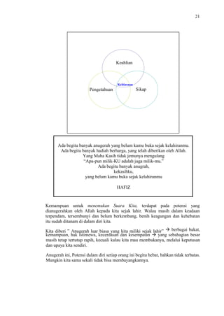 21

Keahlian

Kebiasaan

Sikap

Pengetahuan

Ada begitu banyak anugerah yang belum kamu buka sejak kelahiranmu.
Ada begitu banyak hadiah berharga, yang telah diberikan oleh Allah.
Yang Maha Kasih tidak jemunya mengulang
“Apa-pun milik-KU adalah juga milik-mu.”
Ada begitu banyak anugrah,
kekasihku,
yang belum kamu buka sejak kelahiranmu
HAFIZ

Kemampuan untuk menemukan Suara Kita, terdapat pada potensi yang
dianugerahkan oleh Allah kepada kita sejak lahir. Walau masih dalam keadaan
terpendam, tersembunyi dan belum berkembang, benih keagungan dan kehebatan
itu sudah ditanam di dalam diri kita.
berbagai bakat,
Kita diberi ” Anugerah luar biasa yang kita miliki sejak lahir”
yang sebahagian besar
kemampuan, hak istimewa, kecerdasan dan kesempatan
masih tetap tertutup rapih, kecuali kalau kita mau membukanya, melalui keputusan
dan upaya kita sendiri.
Anugerah ini, Potensi dalam diri setiap orang ini begitu hebat, bahkan tidak terbatas.
Mungkin kita sama sekali tidak bisa membayangkannya.

 