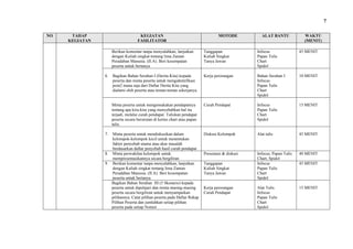 7
NO

TAHAP
KEGIATAN

KEGIATAN
FASILITATOR

MOTODE

ALAT BANTU

WAKTU
(MENIT)

Berikan komentar tanpa menyalahkan, lanjutkan
dengan Kuliah singkat tentang lima Zaman
Peradaban Manusia. (II.A). Beri kesempatan
peserta untuk bertanya

7.

Infocus
Papan Tulis
Chart
Spidol

45 MENIT

Bagikan Bahan Serahan I (Derita Kita) kepada
peserta dan minta peserta untuk mengidentifikasi
poin2 mana saja dari Daftar Derita Kita yang
dialami oleh peserta atau teman-teman sekerjanya.

Kerja perorangan

Bahan Serahan I
Infocus
Papan Tulis
Chart
Spidol

10 MENIT

Minta peserta untuk mengemukakan pendapatnya
tentang apa kira-kira yang menyebabkan hal itu
terjadi, melalui curah pendapat. Tuliskan pendapat
peserta secara berurutan di kertas chart atau papan
tulis.

6.

Tanggapan
Kuliah Singkat
Tanya Jawan

Curah Pendapat

Infocus
Papan Tulis
Chart
Spidol

15 MENIT

Diskusi Kelompok

Alat tulis

45 MENIT

Presentasi & diskusi

Infocus, Papan Tulis
Chart, Spidol
Infocus
Papan Tulis
Chart
Spidol

40 MENIT

Alat Tulis
Infocus
Papan Tulis
Chart
Spidol

15 MENIT

Minta peserta untuk mendiskusikan dalam
kelompok-kelompok kecil untuk menentukan
faktor penyebab utama atau akar masalah
berdasarkan daftar penyebab hasil curah pendapat
8. Minta perwakilan kelompok untuk
mempresentasikannya secara bergiliran
9. Berikan komentar tanpa menyalahkan, lanjutkan
dengan Kuliah singkat tentang lima Zaman
Peradaban Manusia. (II.A). Beri kesempatan
peserta untuk bertanya
Bagikan Bahan Serahan III (5 Skenario) kepada
peserta untuk dipelajari dan minta masing-masing
peserta secara bergiliran untuk menyampaikan
pilihannya. Catat pilihan peserta pada Daftar Rekap
Pilihan Peserta dan jumlahkan setiap pilihan
peserta pada setiap Nomor.

Tanggapan
Kuliah Singkat
Tanya Jawan

Kerja perorangan
Curah Pendapat

45 MENIT

 