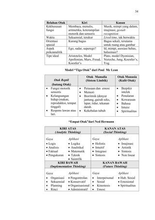 34

Belahan Otak
Kekhususan
fungsi
Waktu
Orientasi
spasial
Aspek
psikoanalitik
Tipe ideal

Kiri
Membaca, menulis,
aritmetika, keterampilan
motorik dan sensoris
Sekuensial, terukur
Kurang bagus

Kanan
Musik, mimpi yang dalam,
imajinasi, gestalt
recognition
Lived time, tak berwaktu
Bagus sekali, terutama
untuk ruang atau gambar
Ego, sadar, superego?
Id, mimpi, asosiasi bebas,
halusinasi?
Aristoteles, Model
Plato, model Dyonisian,
Apollonian, Marx, Freud, Nietzche, Jung, Koestler’s,
Koestler’s
Yog.

Model “Tiga Otak” dari Paul Mc Lean
Otak Reptil
(batang Otak)
Fungsi motorik
sensoris
Kelangsungan
hidup (makan,
reprodukksi, tempat
tinggal)
Respons lawan atau
lari.

Otak Mamalia
(Sistem Limbik)
Perasaan dan emosi
Memori
Bioritmik (denyut
jantung, gairah seks,
lapar, tidur, tekanan
darah.
Kekebalan tubuh

Otak Manusia
(Kulit Otak)
Berpikir
intelek
Penalaran
Kewarasan
Bahasa
Intuisi
Spiritualitas

“Empat Otak”dari Ned Hermann
KIRI ATAS
(Analytic Thinking)
Aplikasi
Logika
Analitikal
Matematik
Teknik
Saintifik
KIRI BAWAH
(Implementation Thinking)

Gaya
Logis
Analisis
Faktual
Pengukuran

Gaya
Organisasi
Sekuensial
Planning
Rinci

KANAN ATAS
(Social Thinking)
Gaya
Holistis
Intuitif
Integrasi
Sintesis

Aplikasi
Imajinasi
Artistik
Sintesis
Non linear

KANAN BAWAH
(Future Thinking)

Aplikasi
Gaya
Pengontrolan
Interpersonal
Konservatif
Sosial
Organisasional
Kinestesis
Administratif
Emosi

Aplikasi
Hub. Sosial
Emosional
Spiritualitas

 