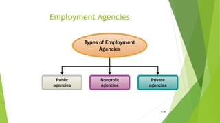 Employment Agencies
5–28
Public
agencies
Private
agencies
Types of Employment
Agencies
Nonprofit
agencies
 