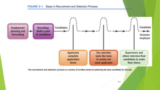 5–4
FIGURE 5–1 Steps in Recruitment and Selection Process
The recruitment and selection process is a series of hurdles aim...