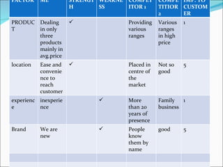 FACTOR     ME         STRENGT WEAKNE COMPET      COMPE IMP. TO
                      H       SS     ITOR 1      TITIOR CUSTOM
                                                 2      ER
PRODUC Dealing                      Providing   Various   1
T      in only                       various     ranges
COMPETETIVE ANALYSIS
       three
       products
                                     ranges      in high
                                                 price
       mainly in
       avg.price
location   Ease and                 Placed in   Not so    5
           convenie                  centre of   good
           nce to                    the
           reach                     market
           customer
experienc inexperie                 More        Family   1
e         nce                        than 20     business
                                     years of
                                     presence
Brand      We are                   People      good      5
           new                       know
                                     them by
                                     name
 