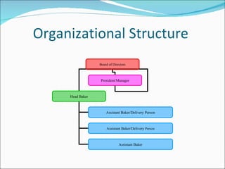 Organizational Structure
                  Board of Directors



                  President/Manager



     Head Baker



                      Assistant Baker/Delivery Person



                      Assistant Baker/Delivery Person



                               Assistant Baker
 