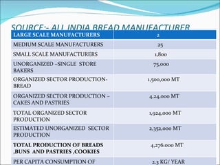 SOURCE:- ALL INDIA BREAD MANUFACTURER
LARGE SCALE MANUFACTURERS      2
ASSOSCIATION(AIBMA)
MEDIUM SCALE MANUFACTURERS     25
SMALL SCALE MANUFACTURERS         1,800
UNORGANIZED –SINGLE STORE         75,000
BAKERS
ORGANIZED SECTOR PRODUCTION-    1,500,000 MT
BREAD
ORGANIZED SECTOR PRODUCTION –   4,24,000 MT
CAKES AND PASTRIES
TOTAL ORGANIZED SECTOR          1,924,000 MT
PRODUCTION
ESTIMATED UNORGANIZED SECTOR    2,352,000 MT
PRODUCTION
TOTAL PRODUCTION OF BREADS       4,276.000 MT
,BUNS AND PASTRIES ,COOKIES
PER CAPITA CONSUMPTION OF        2.3 KG/ YEAR
 