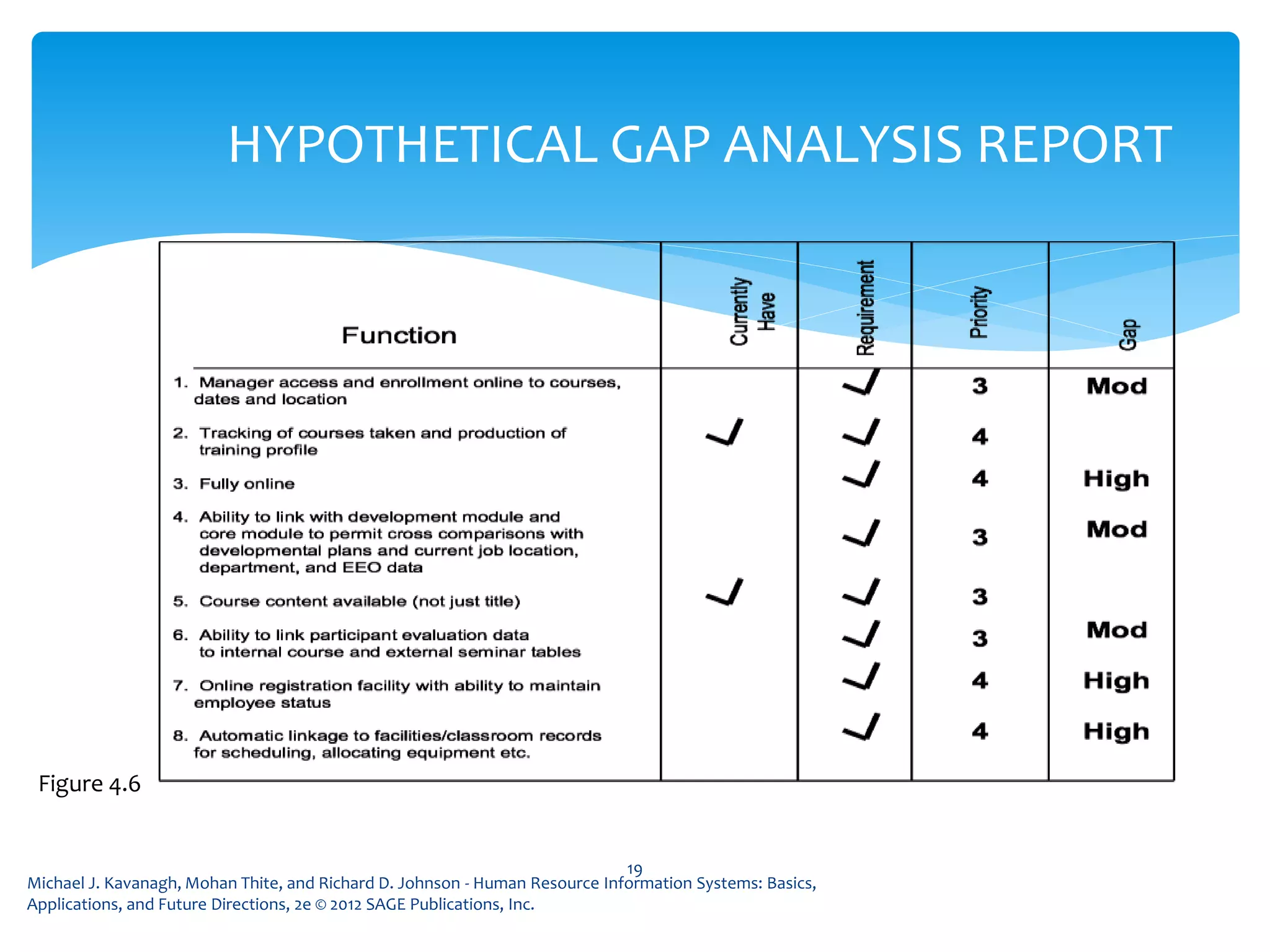 Michael J. Kavanagh, Mohan Thite, and Richard D. Johnson - Human Resource Information Systems: Basics,
Applications, and Future Directions, 2e © 2012 SAGE Publications, Inc.
19
HYPOTHETICAL GAP ANALYSIS REPORT
Figure 4.6
 