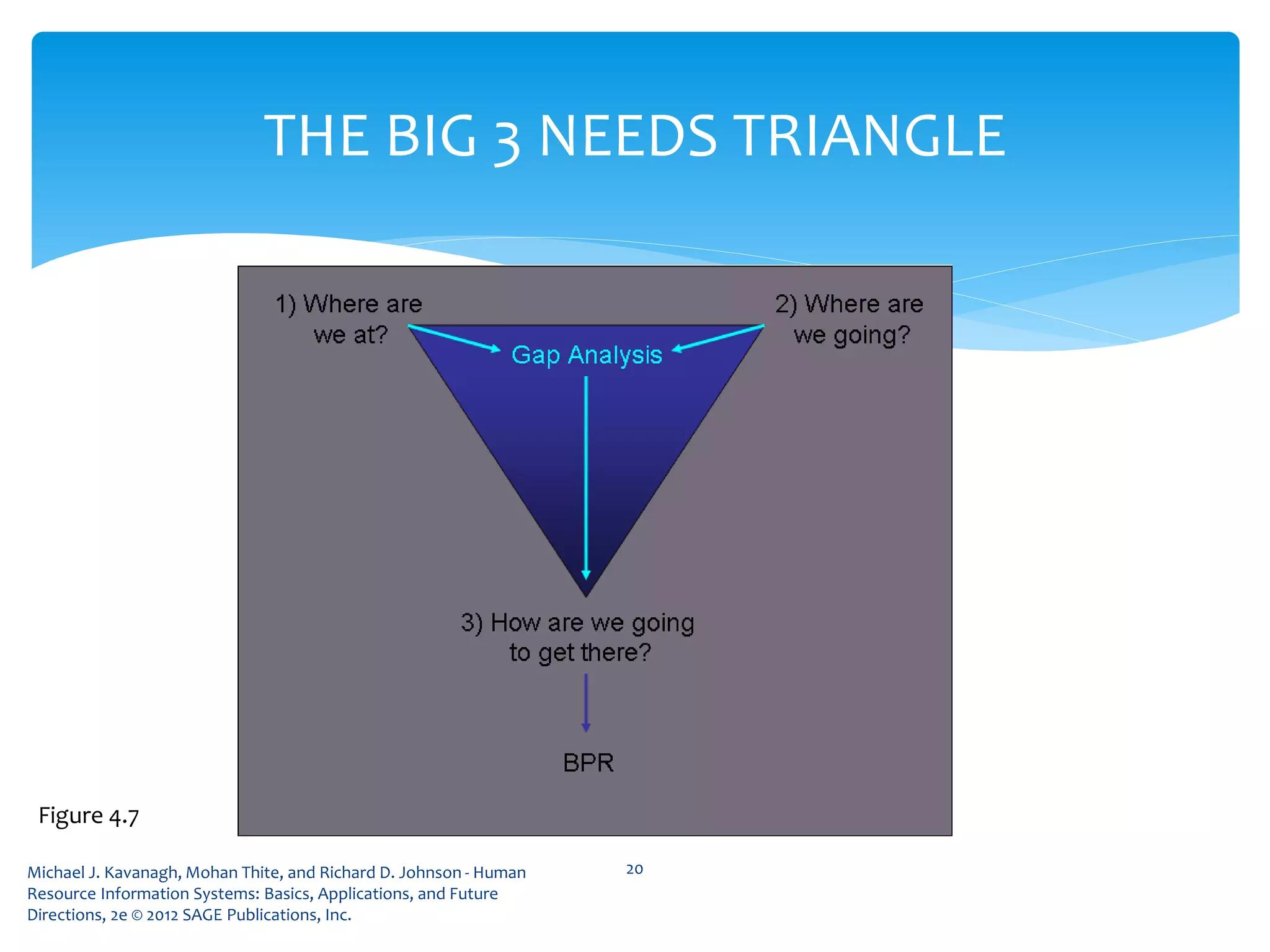 Michael J. Kavanagh, Mohan Thite, and Richard D. Johnson - Human
Resource Information Systems: Basics, Applications, and Future
Directions, 2e © 2012 SAGE Publications, Inc.
20
THE BIG 3 NEEDS TRIANGLE
Figure 4.7
 
