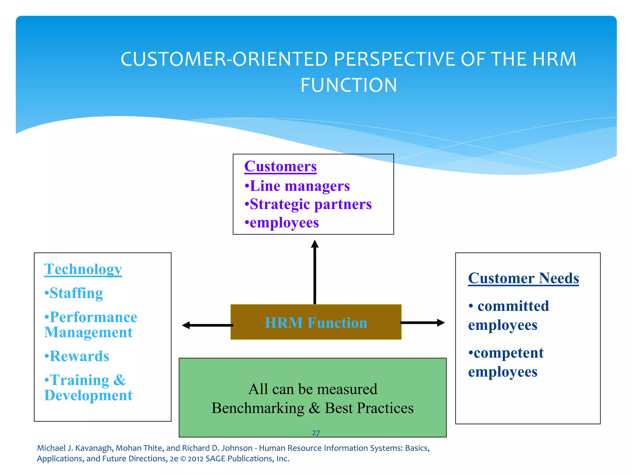 Michael J. Kavanagh, Mohan Thite, and Richard D. Johnson - Human Resource Information Systems: Basics,
Applications, and Future Directions, 2e © 2012 SAGE Publications, Inc.
CUSTOMER-ORIENTED PERSPECTIVE OF THE HRM
FUNCTION
Customers
•Line managers
•Strategic partners
•employees
HRM Function
Technology
•Staffing
•Performance
Management
•Rewards
•Training &
Development
Customer Needs
• committed
employees
•competent
employees
All can be measured
Benchmarking & Best Practices
27
 