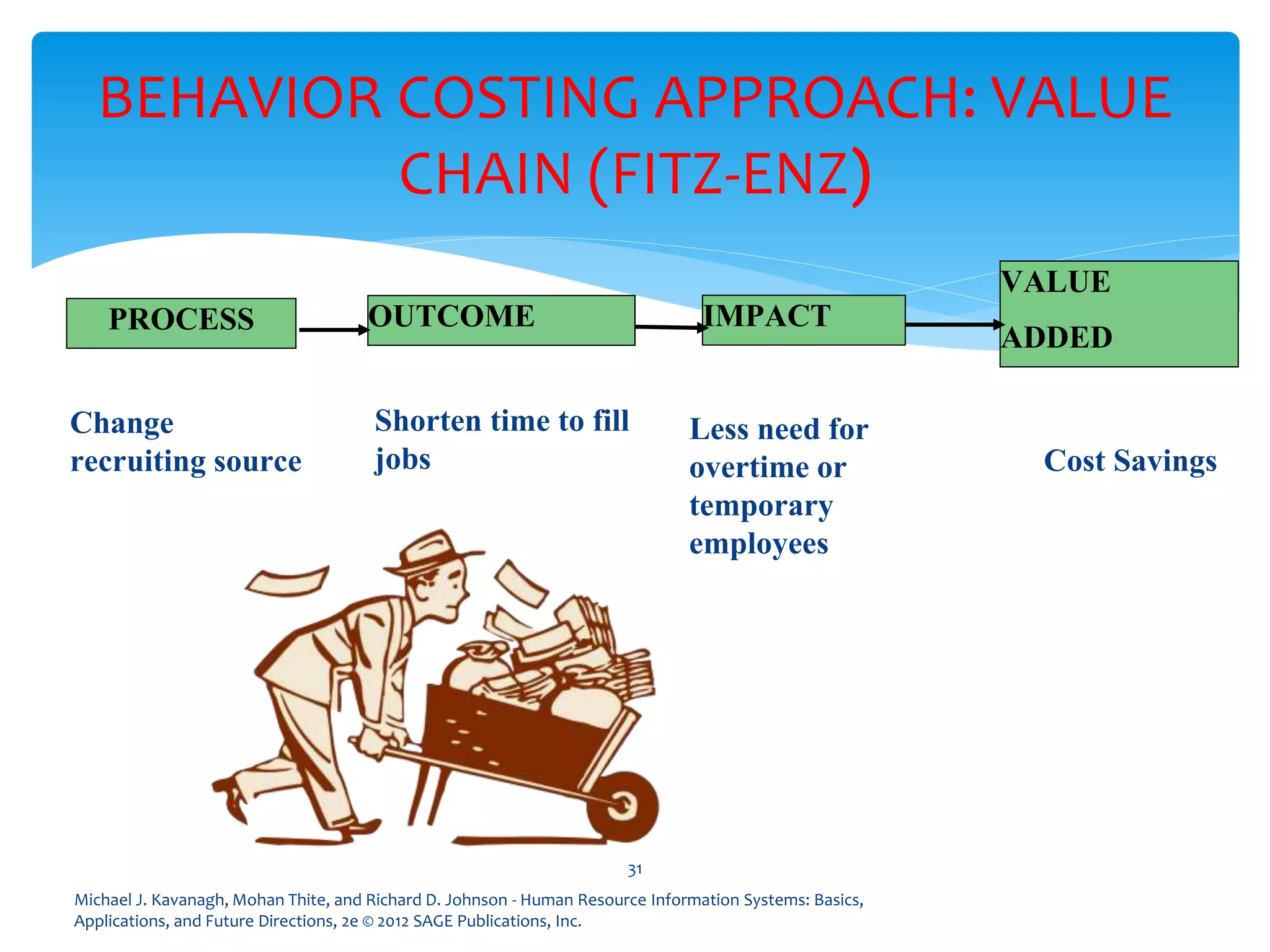 Michael J. Kavanagh, Mohan Thite, and Richard D. Johnson - Human Resource Information Systems: Basics,
Applications, and Future Directions, 2e © 2012 SAGE Publications, Inc.
BEHAVIOR COSTING APPROACH: VALUE
CHAIN (FITZ-ENZ)
PROCESS
Change
recruiting source
OUTCOME IMPACT
VALUE
ADDED
Shorten time to fill
jobs
Less need for
overtime or
temporary
employees
Cost Savings
31
 