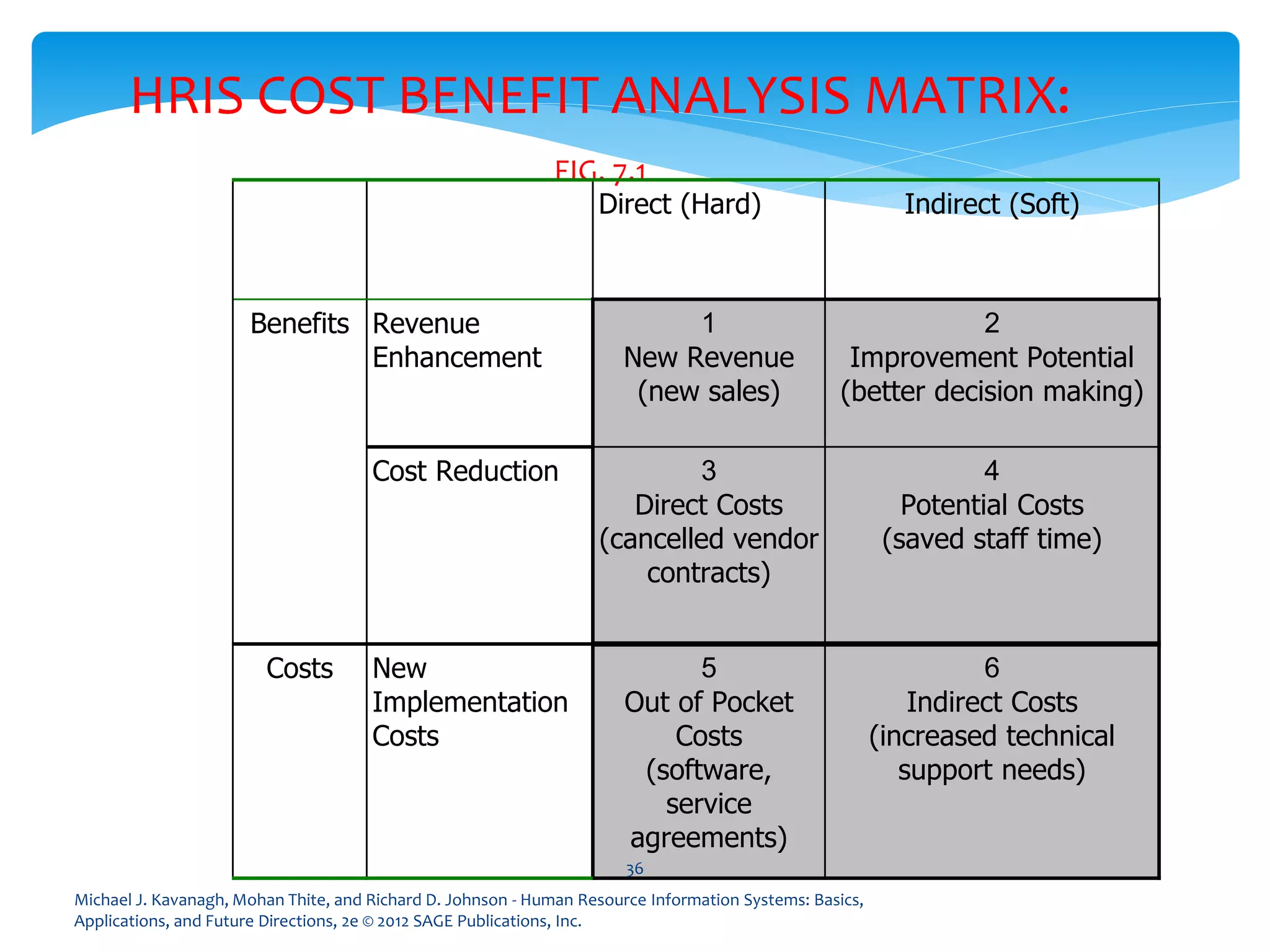 Michael J. Kavanagh, Mohan Thite, and Richard D. Johnson - Human Resource Information Systems: Basics,
Applications, and Future Directions, 2e © 2012 SAGE Publications, Inc.
HRIS COST BENEFIT ANALYSIS MATRIX:
FIG. 7.1
Direct (Hard) Indirect (Soft)
Benefits Revenue
Enhancement
1
New Revenue
(new sales)
2
Improvement Potential
(better decision making)
Cost Reduction 3
Direct Costs
(cancelled vendor
contracts)
4
Potential Costs
(saved staff time)
Costs New
Implementation
Costs
5
Out of Pocket
Costs
(software,
service
agreements)
6
Indirect Costs
(increased technical
support needs)
36
 