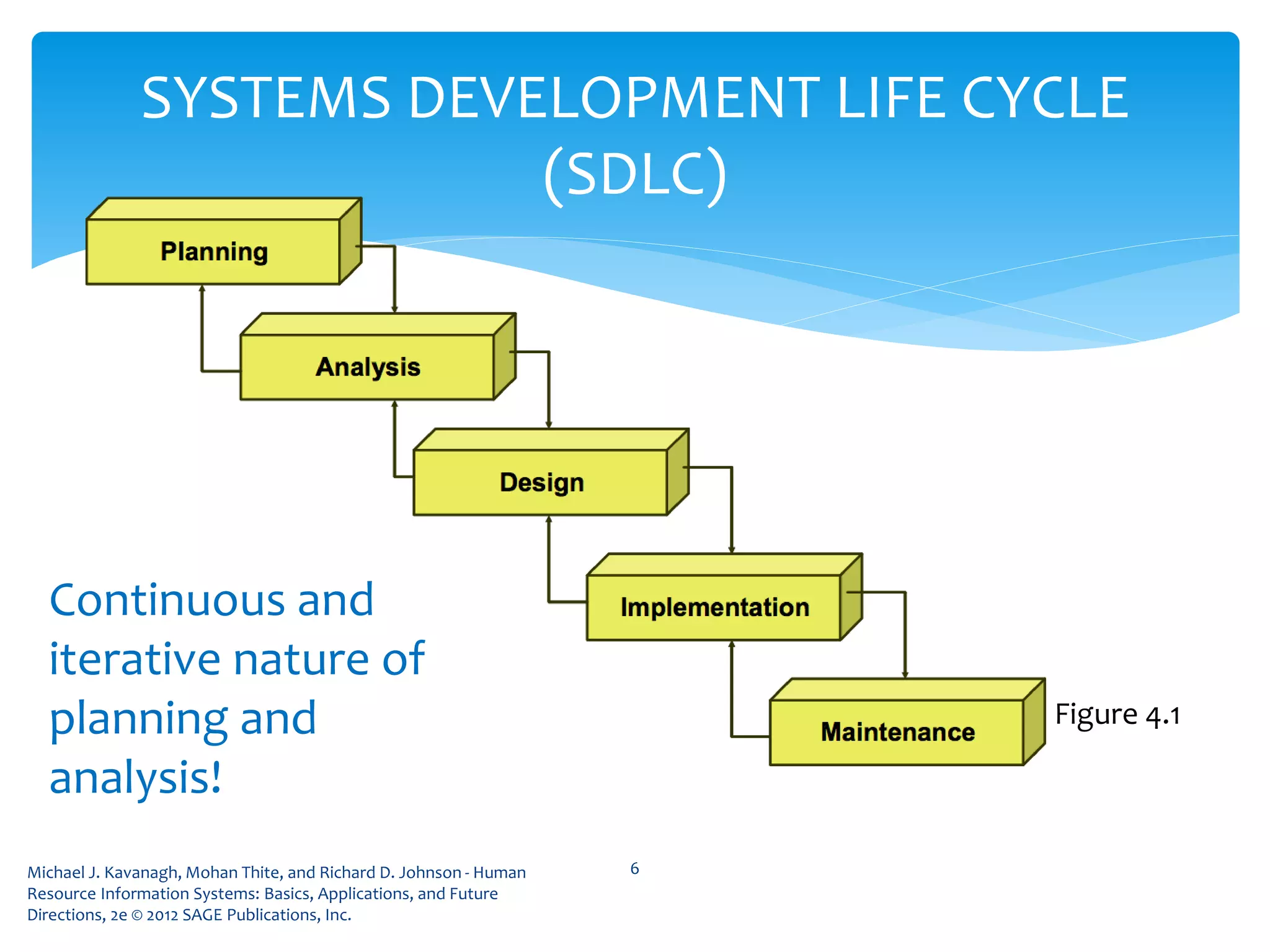 Michael J. Kavanagh, Mohan Thite, and Richard D. Johnson - Human
Resource Information Systems: Basics, Applications, and Future
Directions, 2e © 2012 SAGE Publications, Inc.
6
SYSTEMS DEVELOPMENT LIFE CYCLE
(SDLC)
Continuous and
iterative nature of
planning and
analysis!
Figure 4.1
 