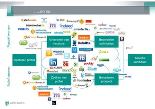 …..en nu
Passief werven




                                        Adverteren van   Beoordelen
                                          vacature       sollicitaties



                                                                          Selectie
                 Opstellen profiel
                                                                         kandidaat
Actief werven




                                            Zoeken met   Benaderen
                                              profiel     prospect
 