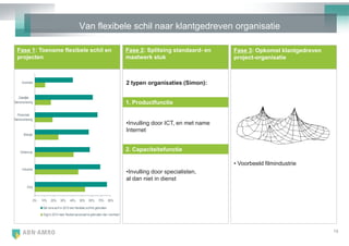 Van flexibele schil naar klantgedreven organisatie

  Fase 1: Toename flexibele schil en                                                    Fase 2: Splitsing standaard- en    Fase 3: Opkomst klantgedreven
  projecten                                                                             maatwerk stuk                      project-organisatie



      Overheid                                                                          2 typen organisaties (Simon):

   Zakelijke
Dienstverlening                                                                         1. Productfunctie

   Financiele
Dienstverlening
                                                                                        •Invulling door ICT, en met name
                                                                                        Internet
       Energie




    Onderw ijs
                                                                                        2. Capaciteitsfunctie

                                                                                                                           • Voorbeeld filmindustrie
      Industrie
                                                                                        •Invulling door specialisten,
                                                                                        al dan niet in dienst
          Zorg


                  0%   10%   20%     30%     40%     50%      60%     70%       80%

                       Dat verw acht in 2013 een flexibele schil te gebruiken
                       Zegt in 2010 meer flexibel personeel te gebruiken dan voorheen



                                                                                                                                                           13
 