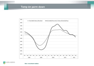 Temp én perm down




  Bron: recruitment matters
 